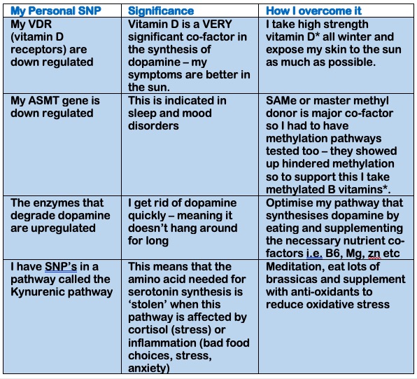 SNP Chart